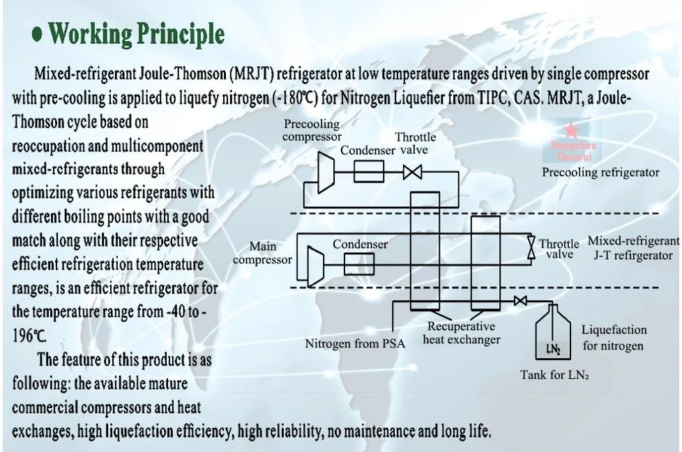 High Efficiency Nitrogen Liquefier Liquid Nitrogen Production